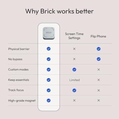 The Brick Phone Access Blocker Device - Subscription-Free Phone Lock, Limits Smartphone Access, Reduces Screen Time & Improves Focus - High-Grade Magnet & Anti-Slip Silicone : Cell Phones & Accessories